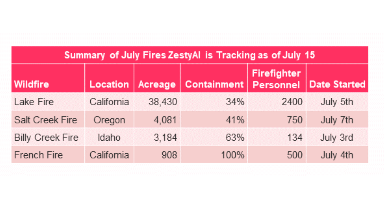 Summary of July Fires ZestyAI is Tracking as of July 15